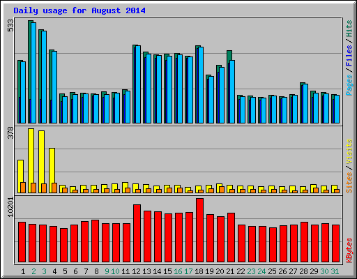Daily usage for August 2014