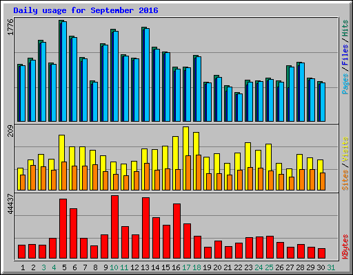 Daily usage for September 2016