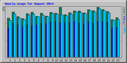 Hourly usage for August 2014